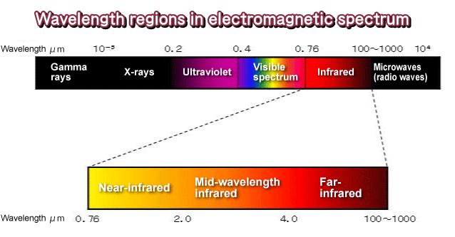 Near Infrared Wavelength Chart